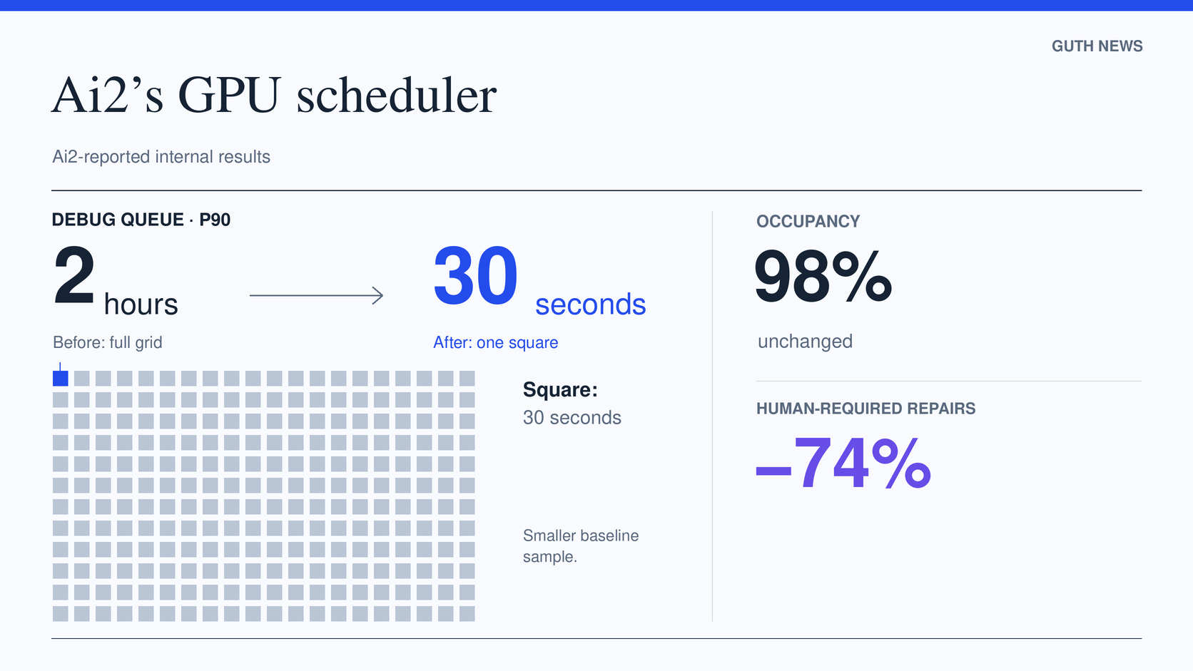 Ai2 scheduler results.